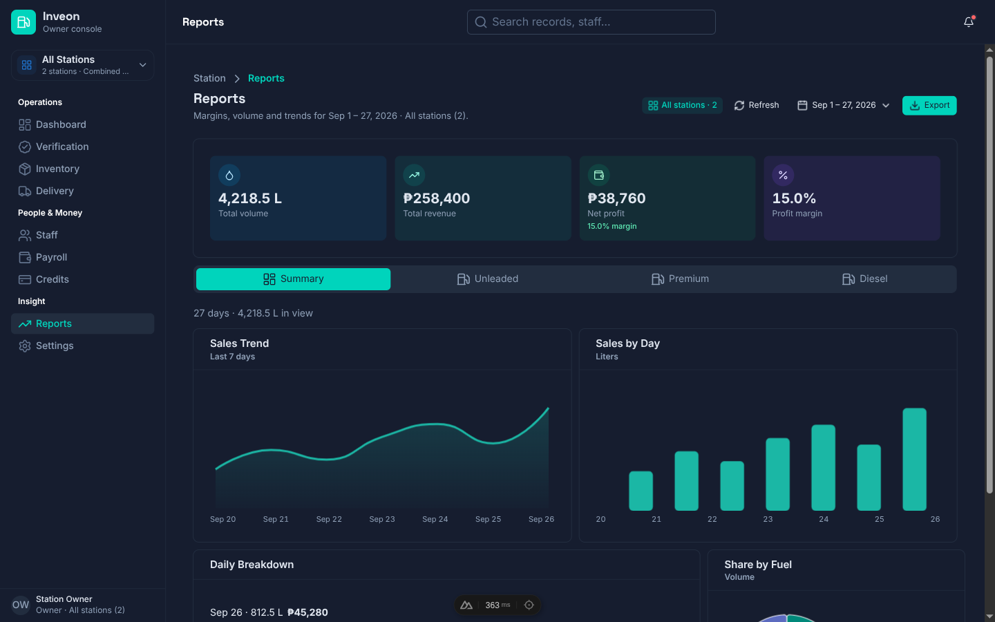 Sales reports with trend line, daily bars and fuel share
