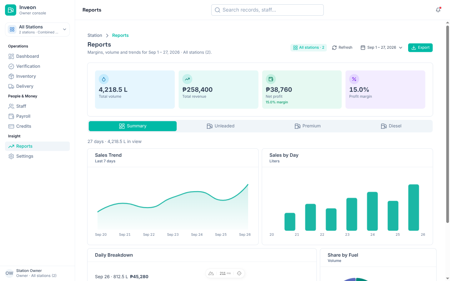 Sales reports with trend line, daily bars and fuel share